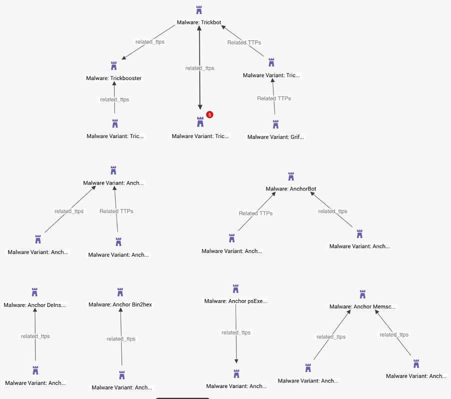Threat intelligence demonstrating some of the major branches to the Trickbot malware family prior to Bazar, based on TTP modeling